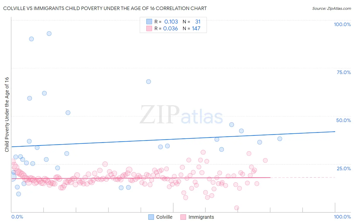 Colville vs Immigrants Child Poverty Under the Age of 16