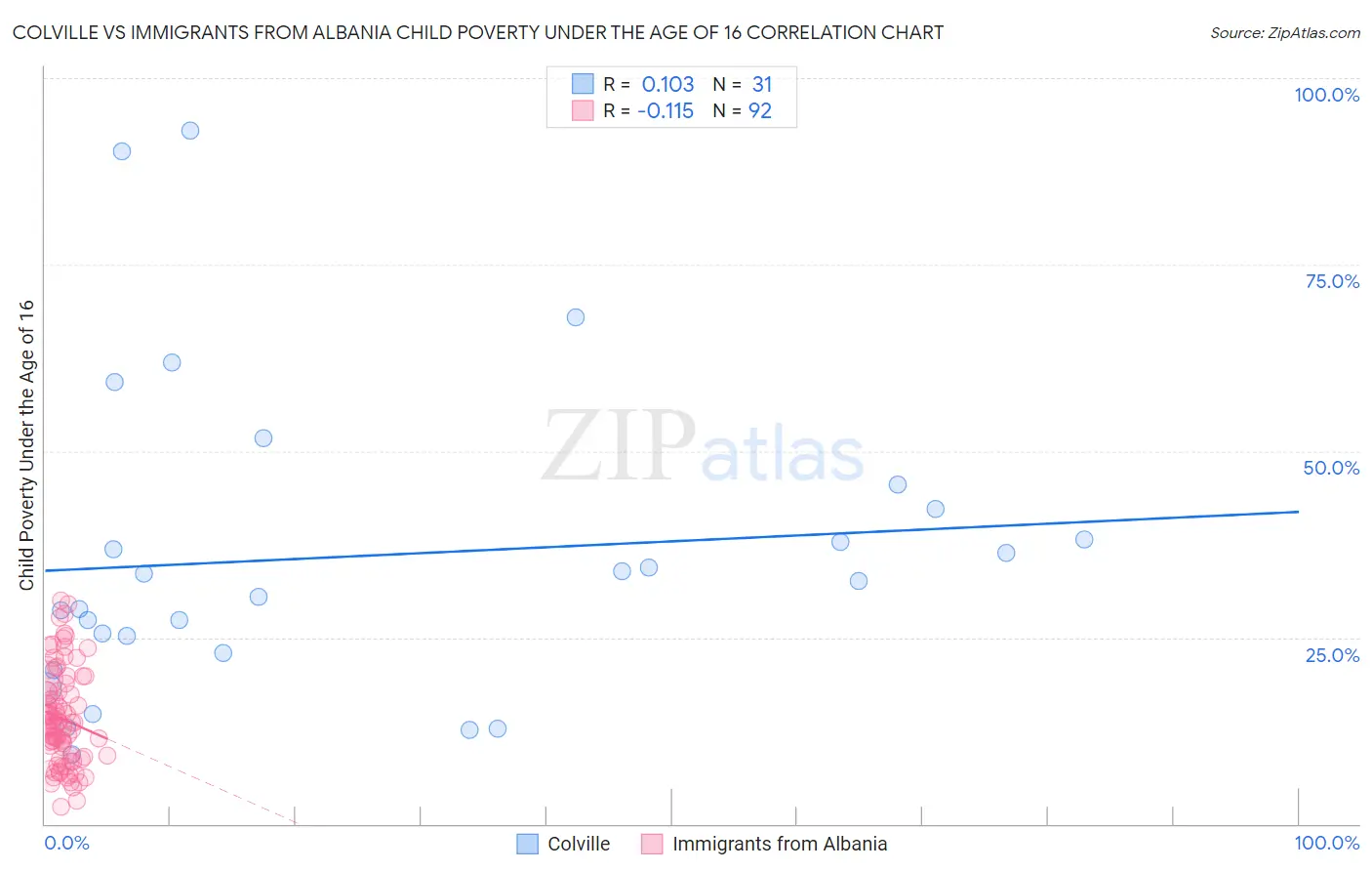 Colville vs Immigrants from Albania Child Poverty Under the Age of 16