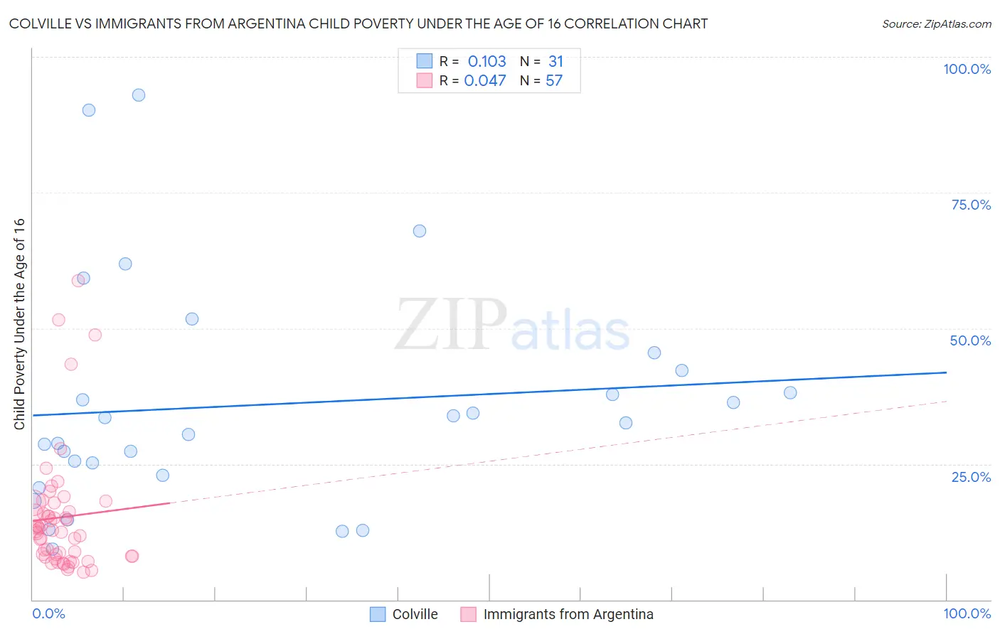 Colville vs Immigrants from Argentina Child Poverty Under the Age of 16