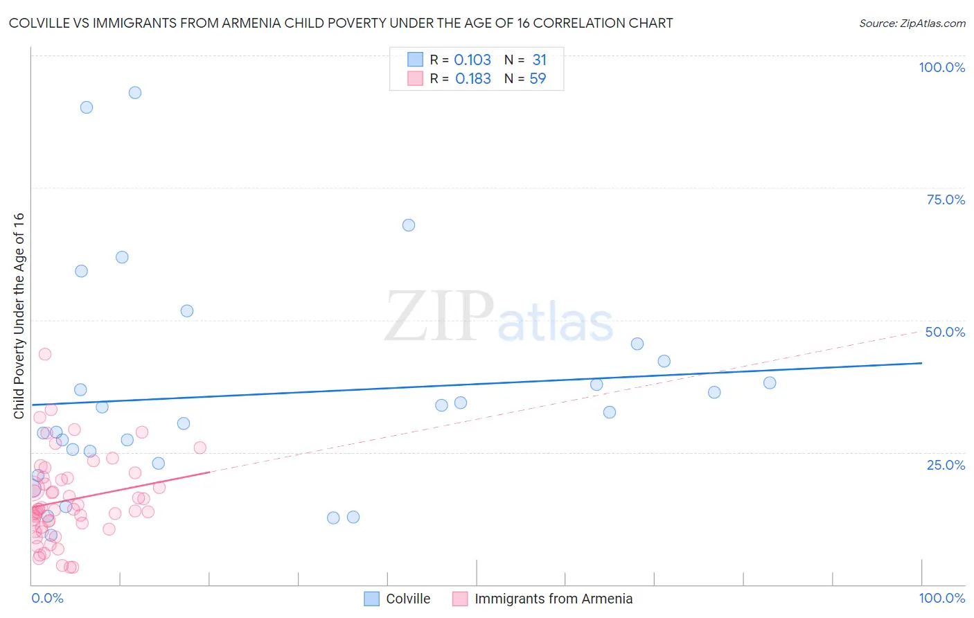 Colville vs Immigrants from Armenia Child Poverty Under the Age of 16