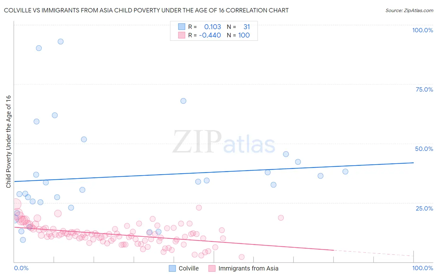 Colville vs Immigrants from Asia Child Poverty Under the Age of 16