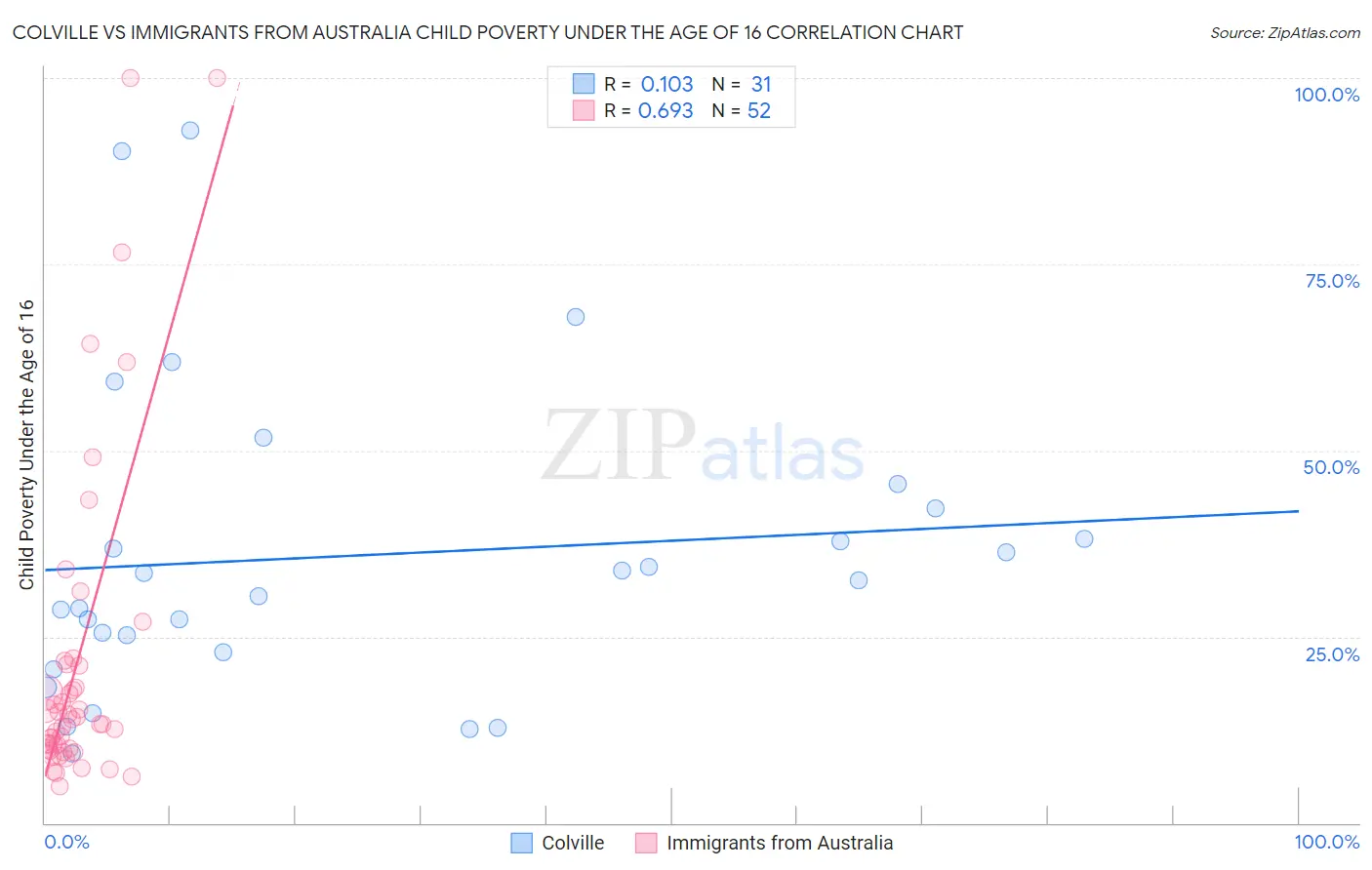 Colville vs Immigrants from Australia Child Poverty Under the Age of 16