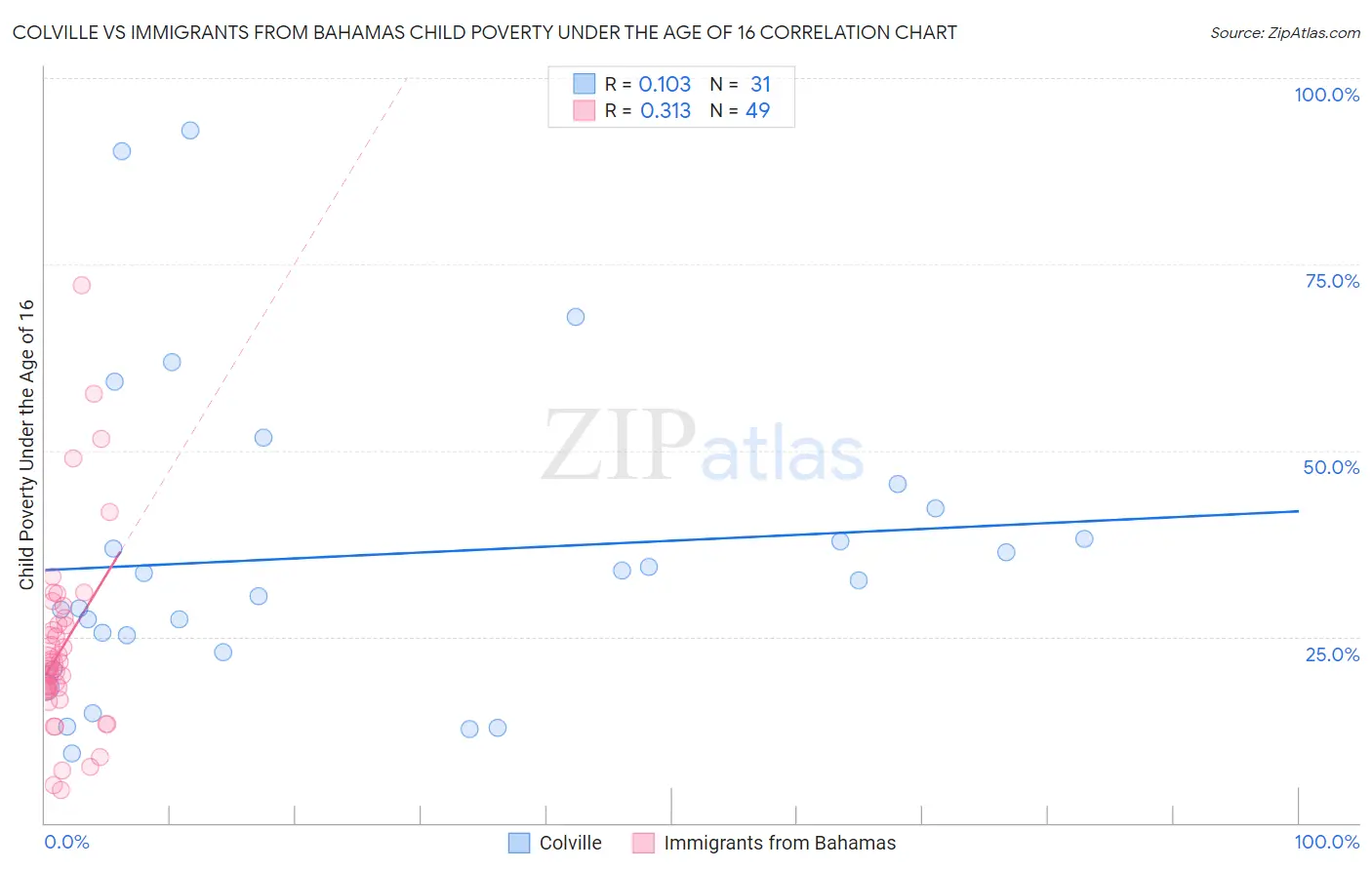 Colville vs Immigrants from Bahamas Child Poverty Under the Age of 16