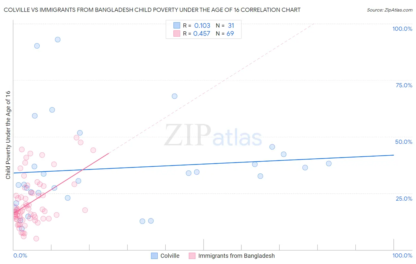 Colville vs Immigrants from Bangladesh Child Poverty Under the Age of 16