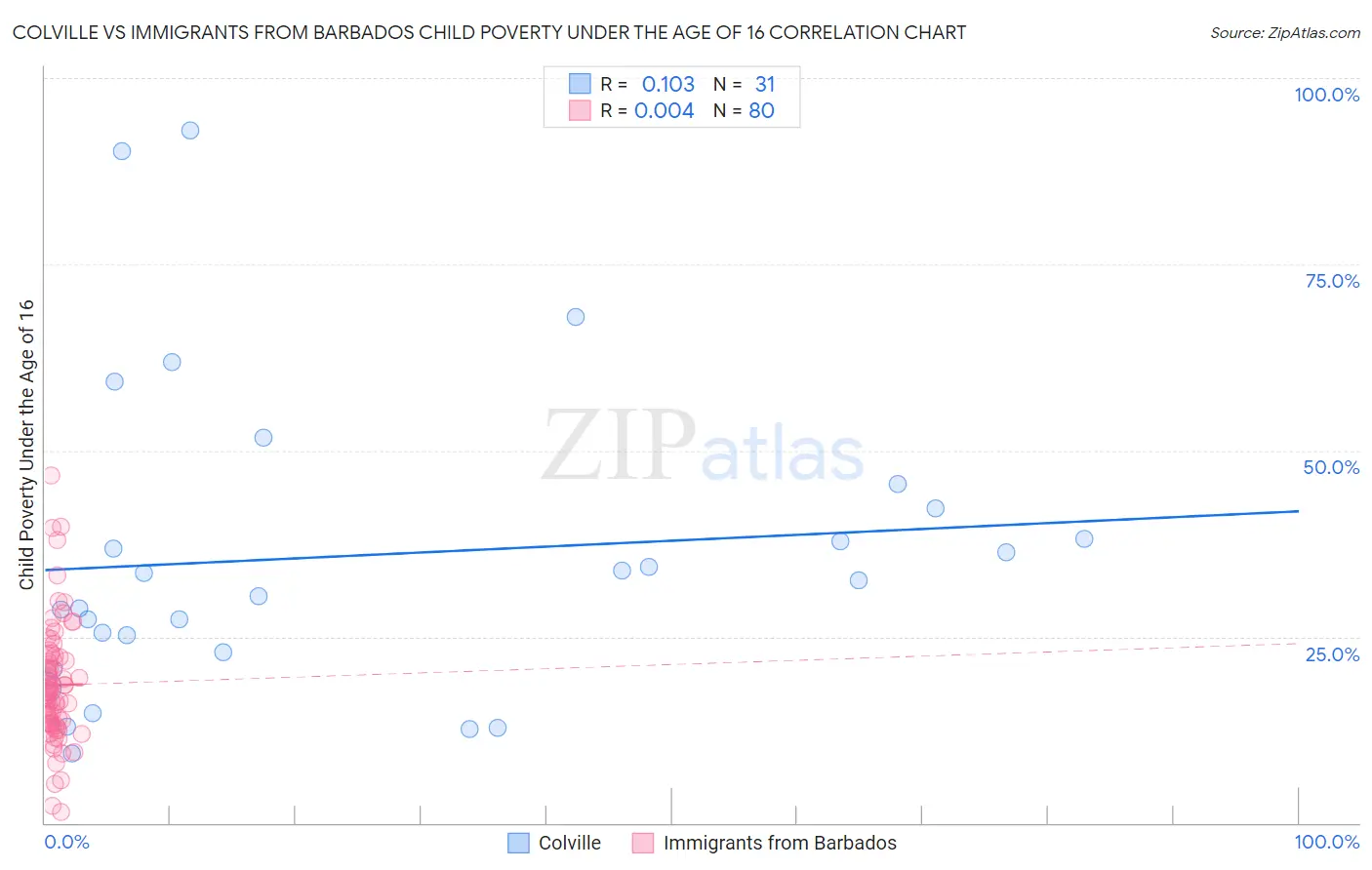 Colville vs Immigrants from Barbados Child Poverty Under the Age of 16