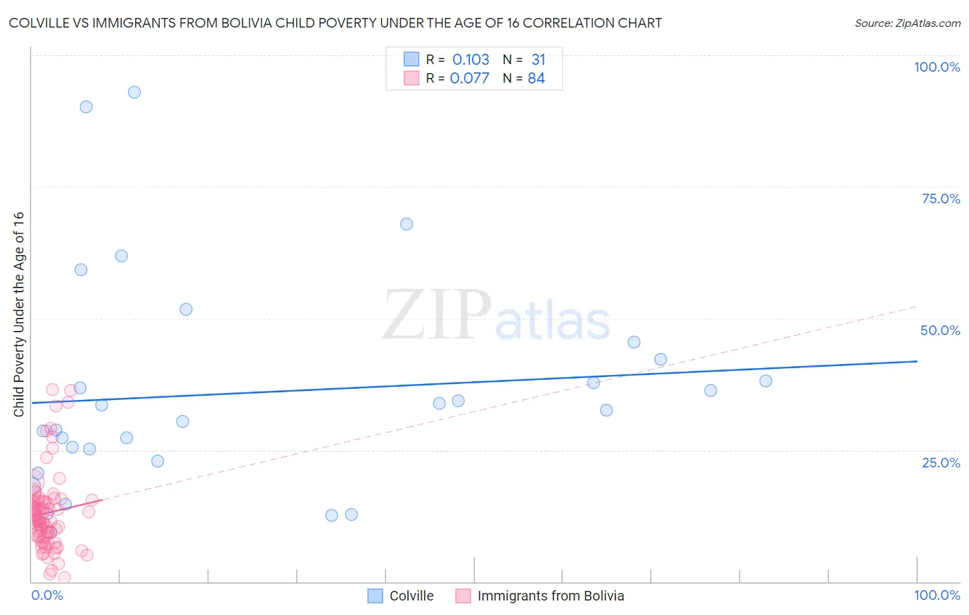 Colville vs Immigrants from Bolivia Child Poverty Under the Age of 16