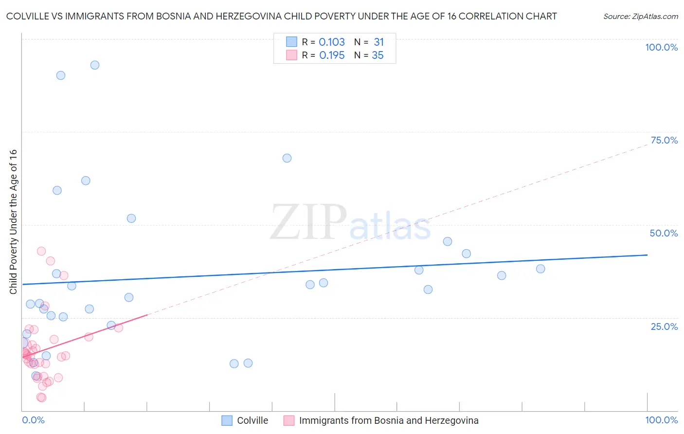 Colville vs Immigrants from Bosnia and Herzegovina Child Poverty Under the Age of 16