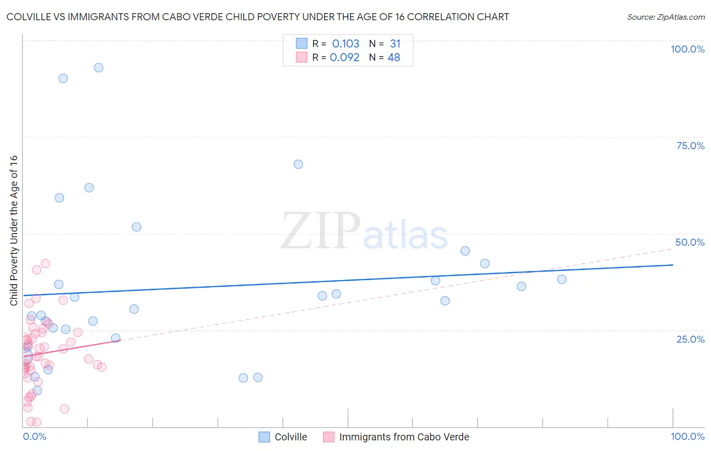 Colville vs Immigrants from Cabo Verde Child Poverty Under the Age of 16