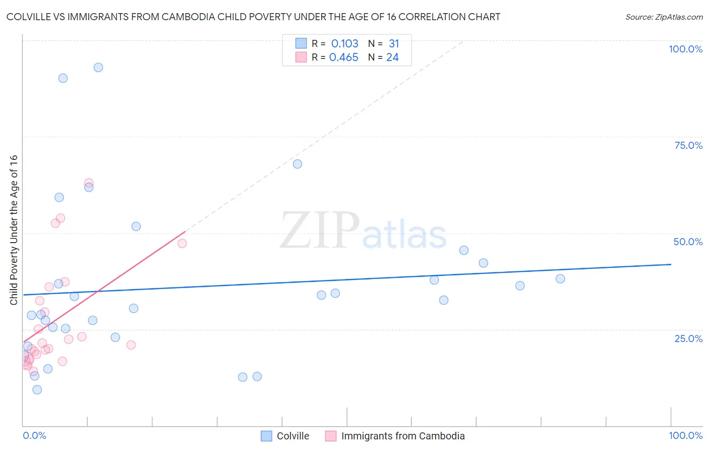 Colville vs Immigrants from Cambodia Child Poverty Under the Age of 16