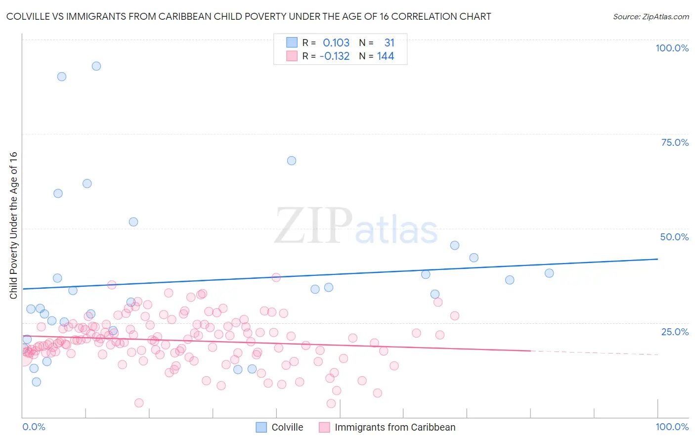 Colville vs Immigrants from Caribbean Child Poverty Under the Age of 16