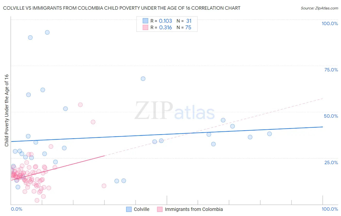 Colville vs Immigrants from Colombia Child Poverty Under the Age of 16