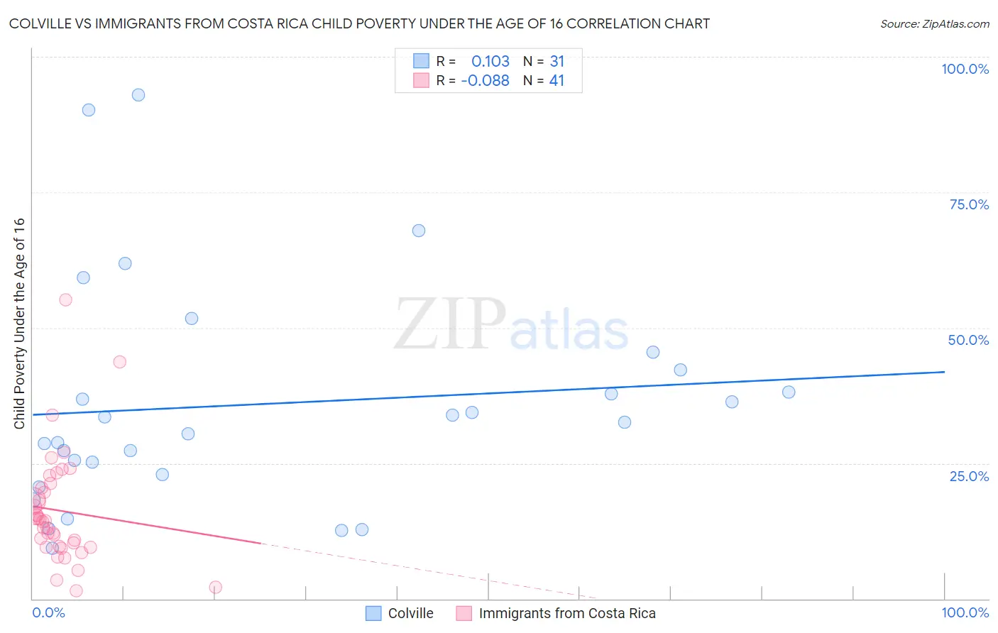 Colville vs Immigrants from Costa Rica Child Poverty Under the Age of 16