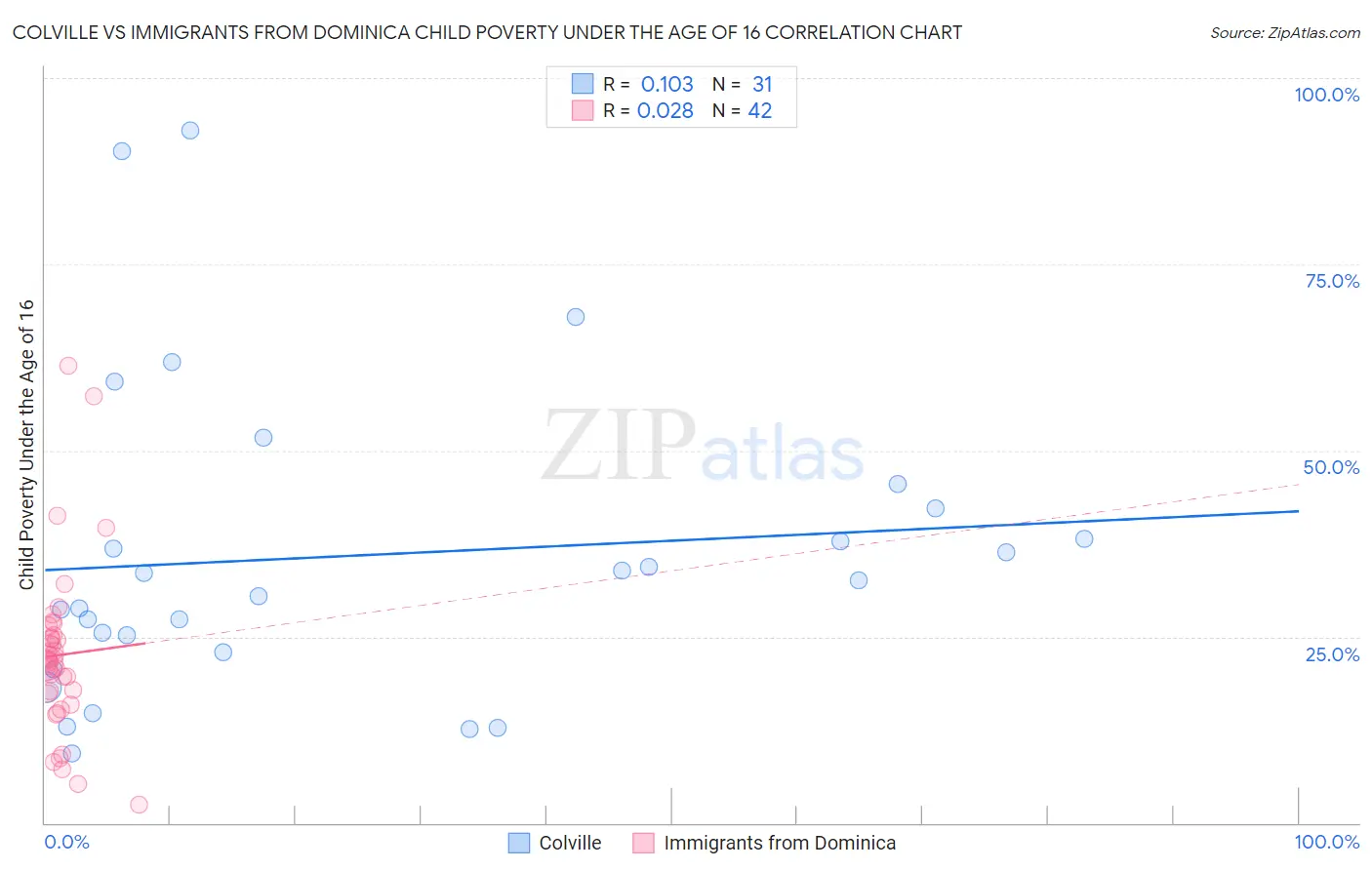 Colville vs Immigrants from Dominica Child Poverty Under the Age of 16