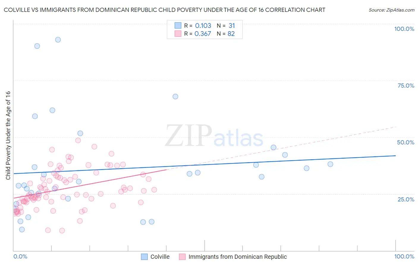 Colville vs Immigrants from Dominican Republic Child Poverty Under the Age of 16