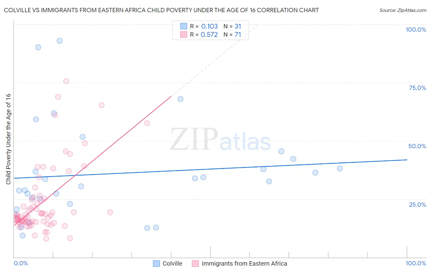 Colville vs Immigrants from Eastern Africa Child Poverty Under the Age of 16