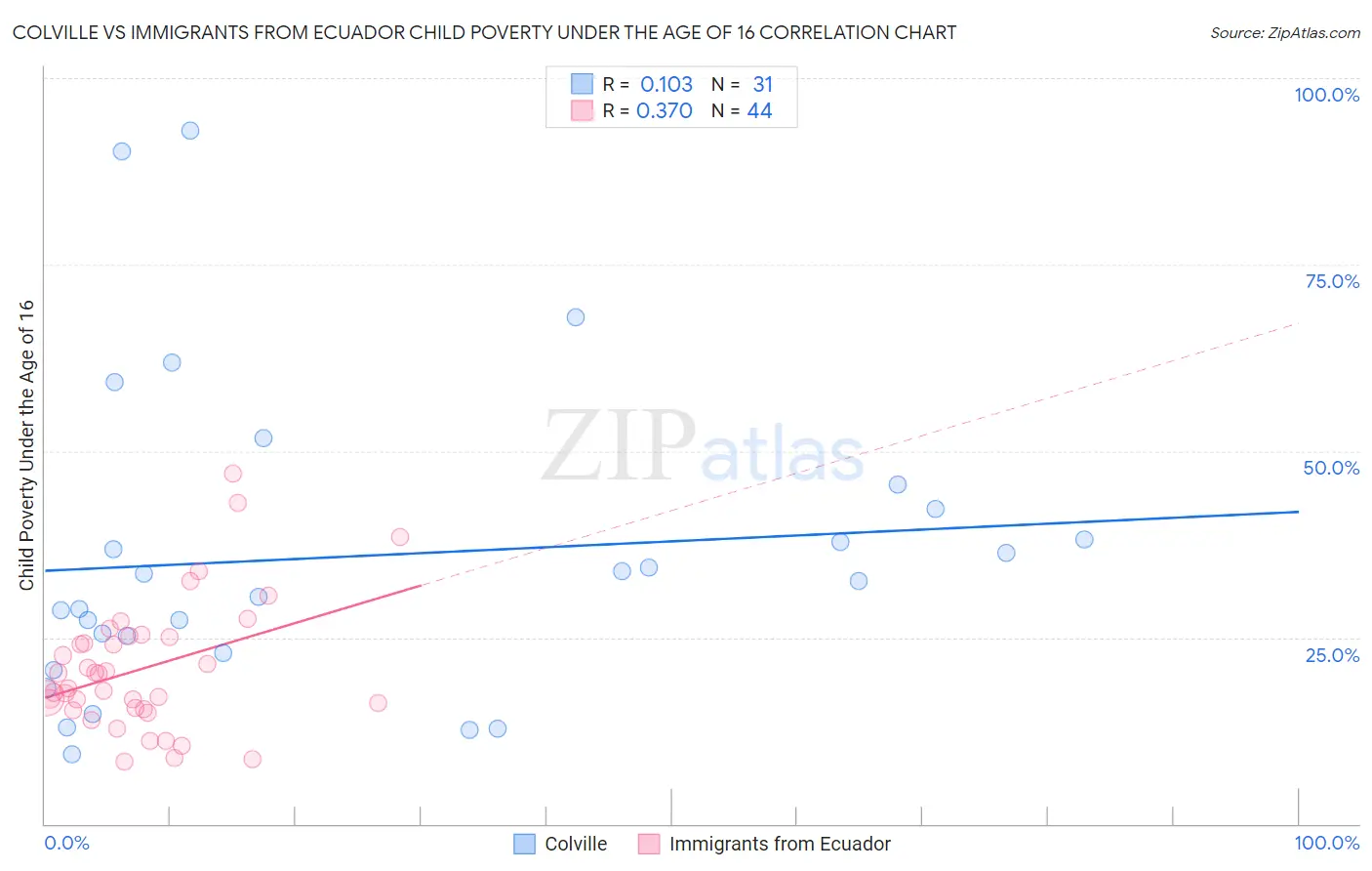 Colville vs Immigrants from Ecuador Child Poverty Under the Age of 16