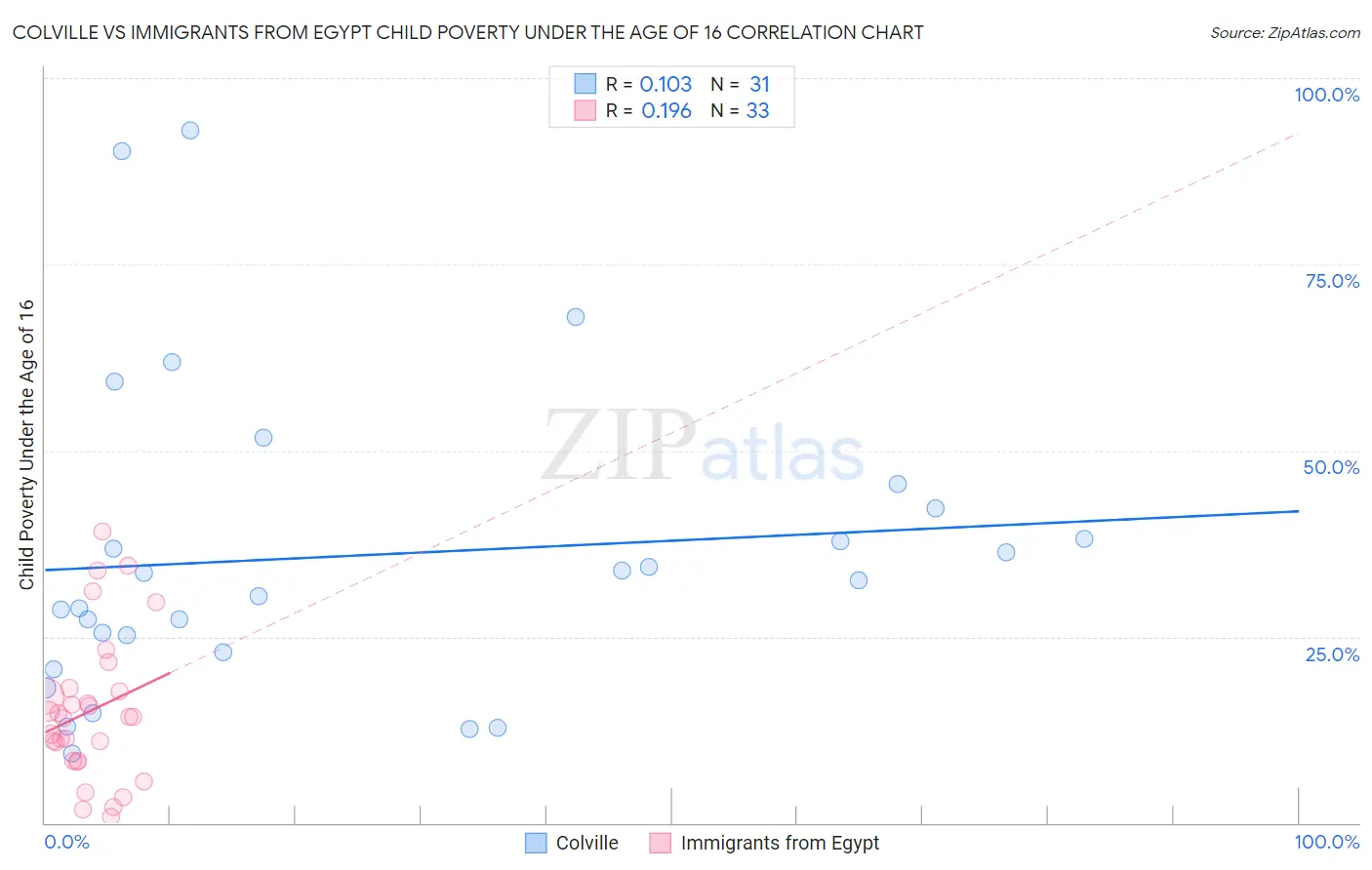 Colville vs Immigrants from Egypt Child Poverty Under the Age of 16