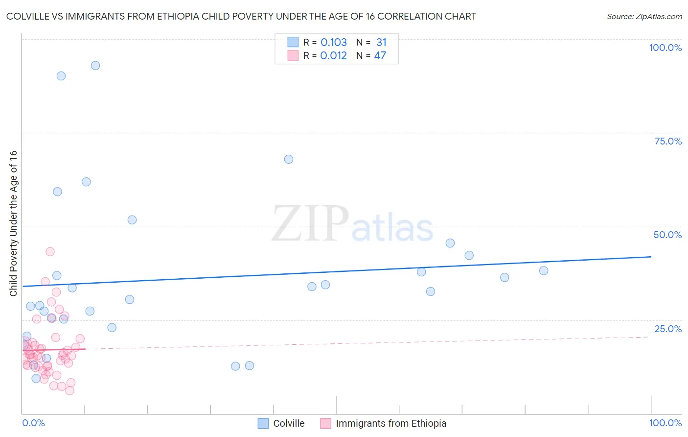 Colville vs Immigrants from Ethiopia Child Poverty Under the Age of 16