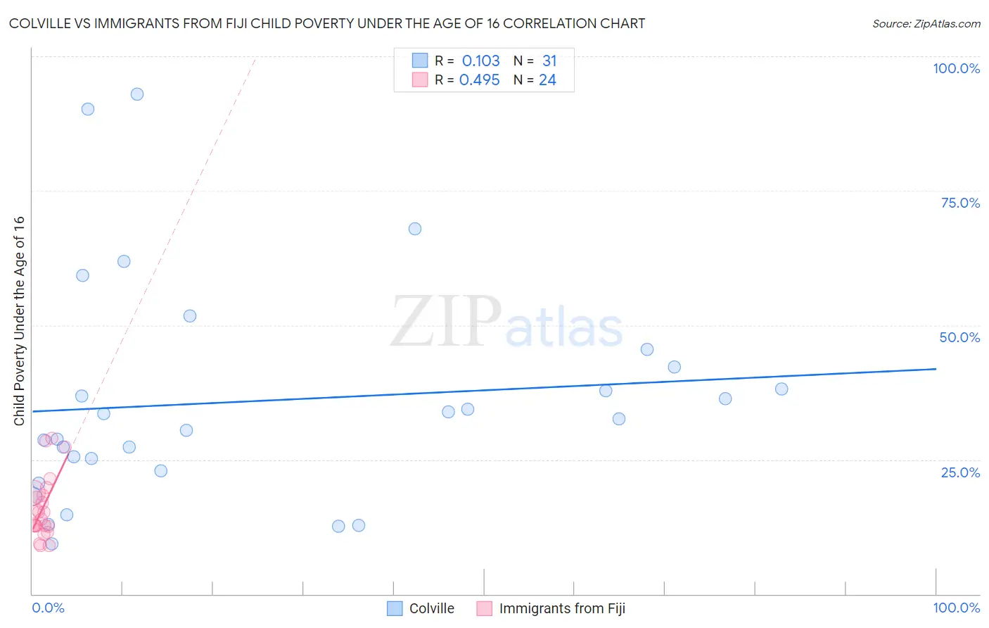 Colville vs Immigrants from Fiji Child Poverty Under the Age of 16