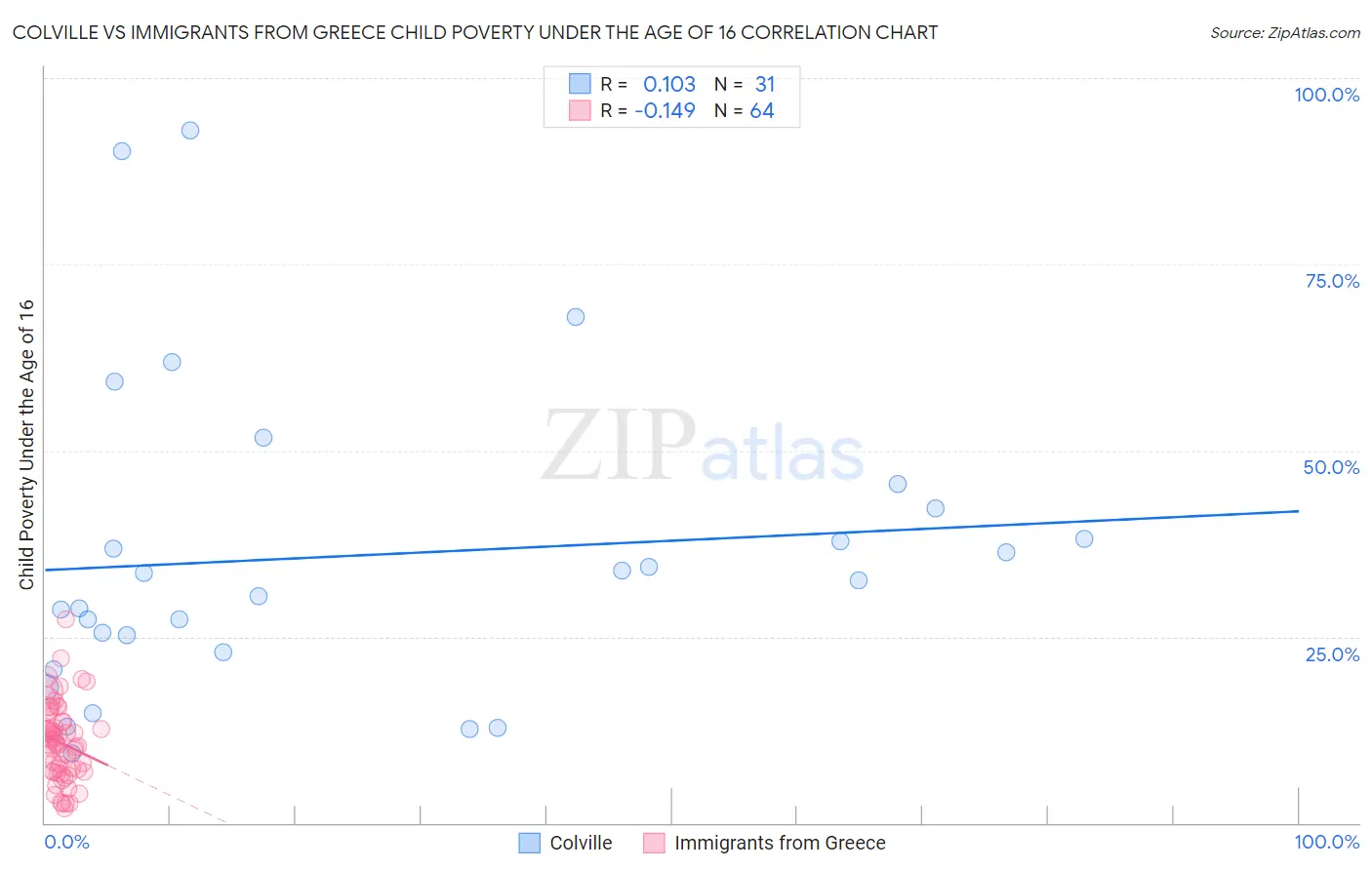 Colville vs Immigrants from Greece Child Poverty Under the Age of 16