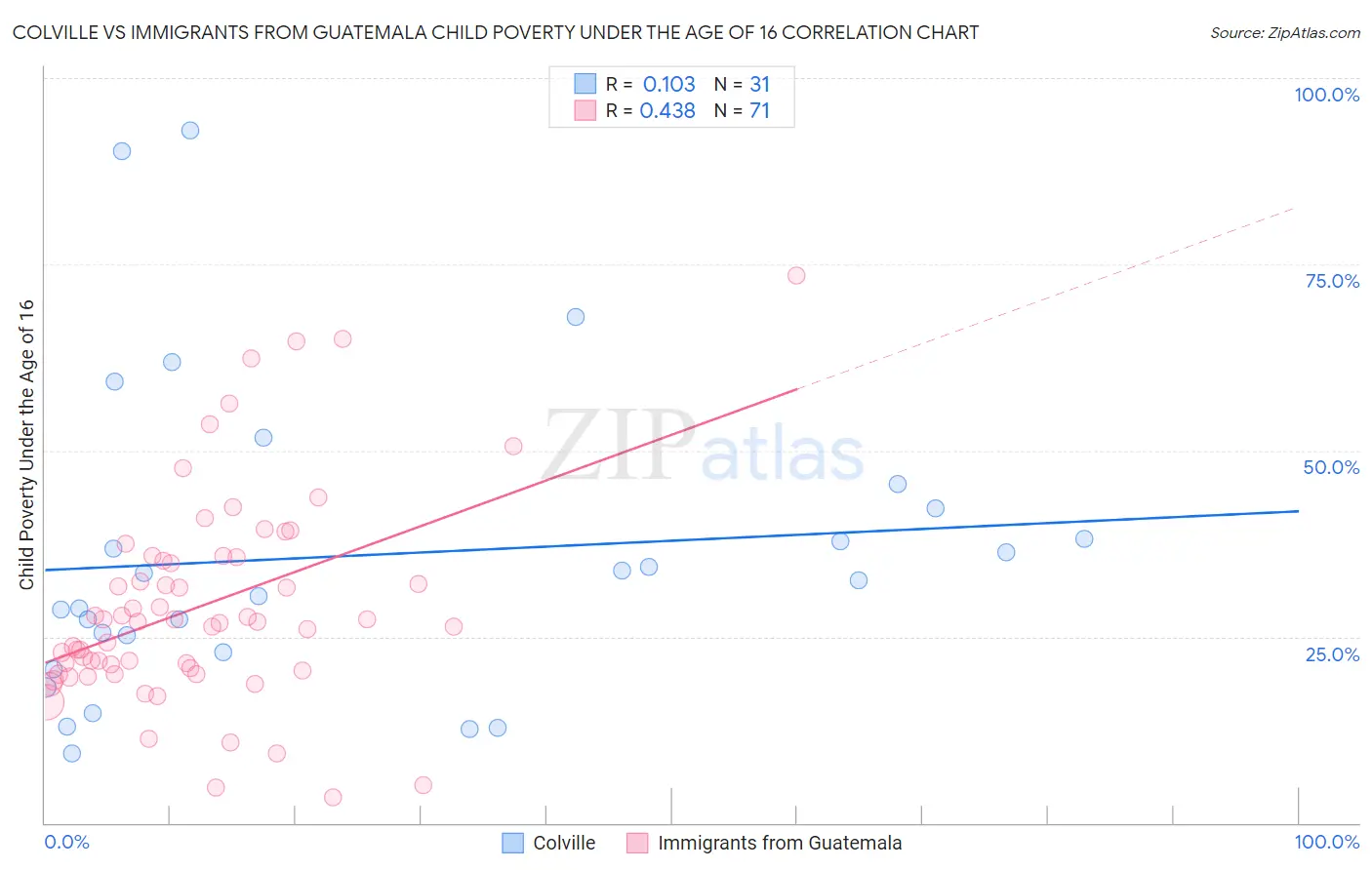 Colville vs Immigrants from Guatemala Child Poverty Under the Age of 16