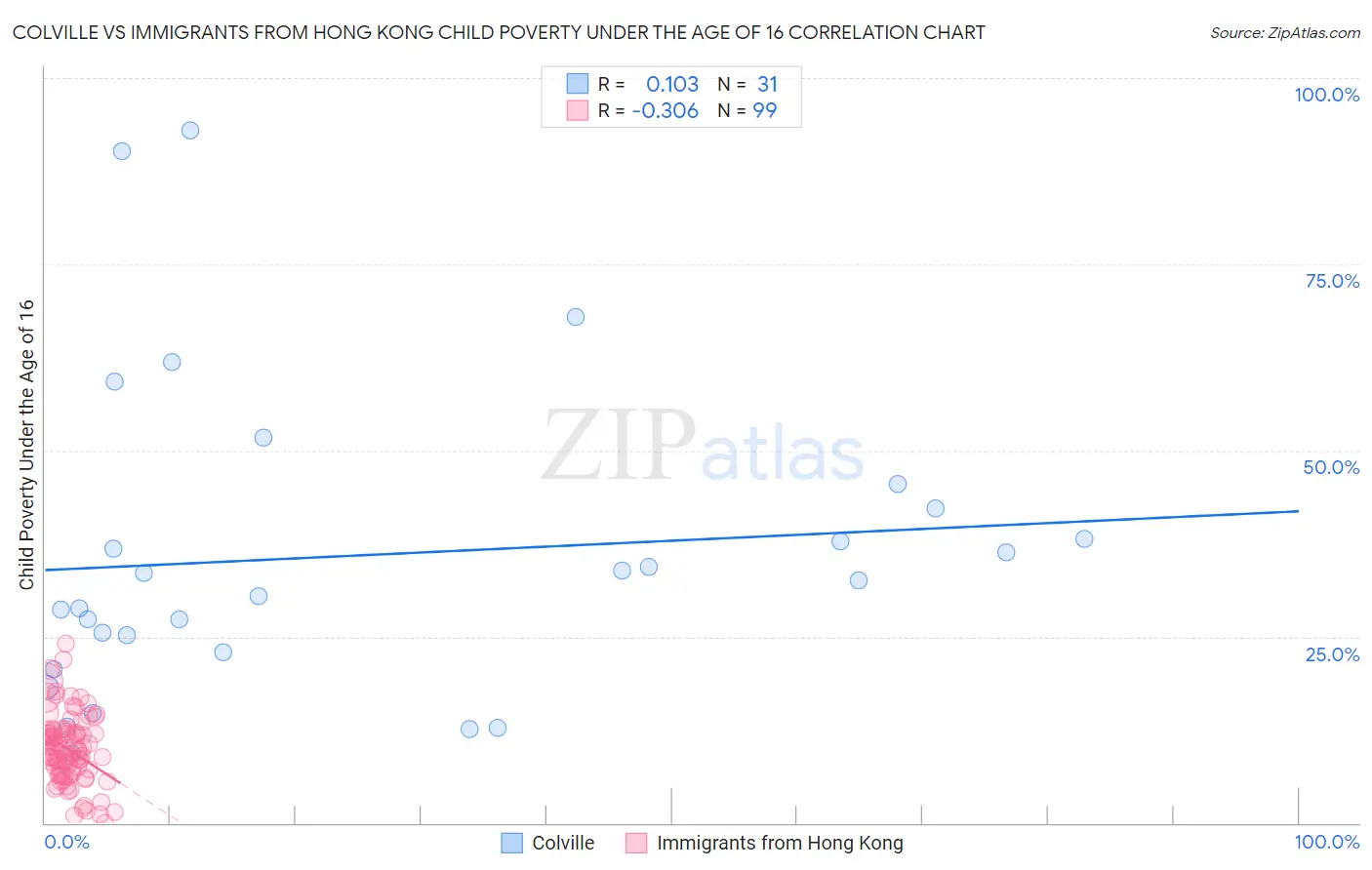 Colville vs Immigrants from Hong Kong Child Poverty Under the Age of 16