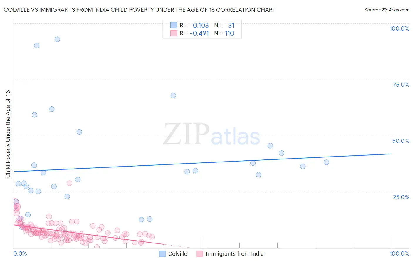 Colville vs Immigrants from India Child Poverty Under the Age of 16