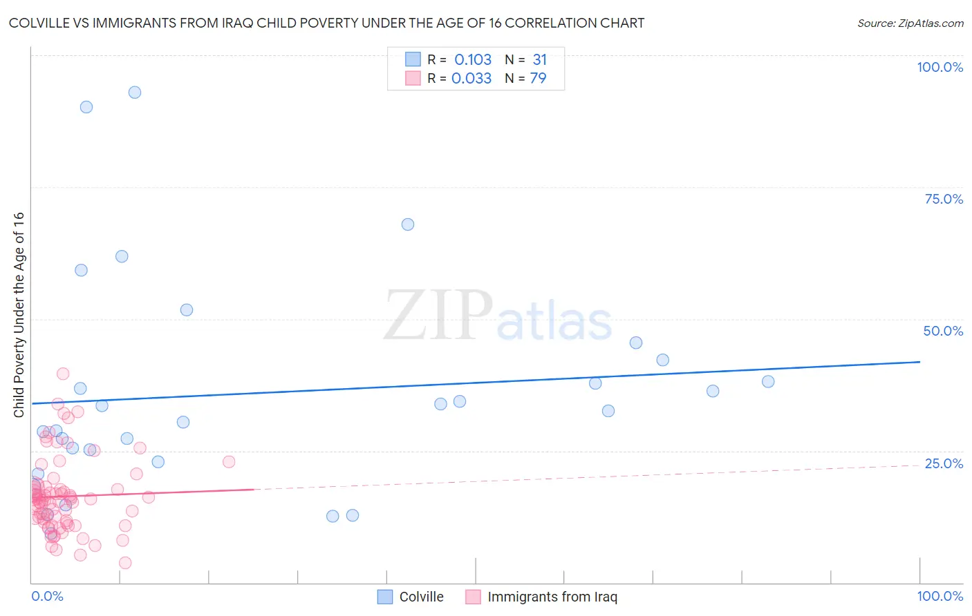 Colville vs Immigrants from Iraq Child Poverty Under the Age of 16