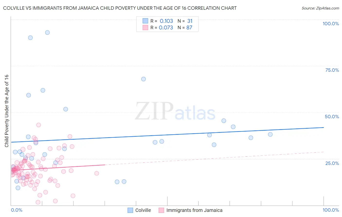 Colville vs Immigrants from Jamaica Child Poverty Under the Age of 16