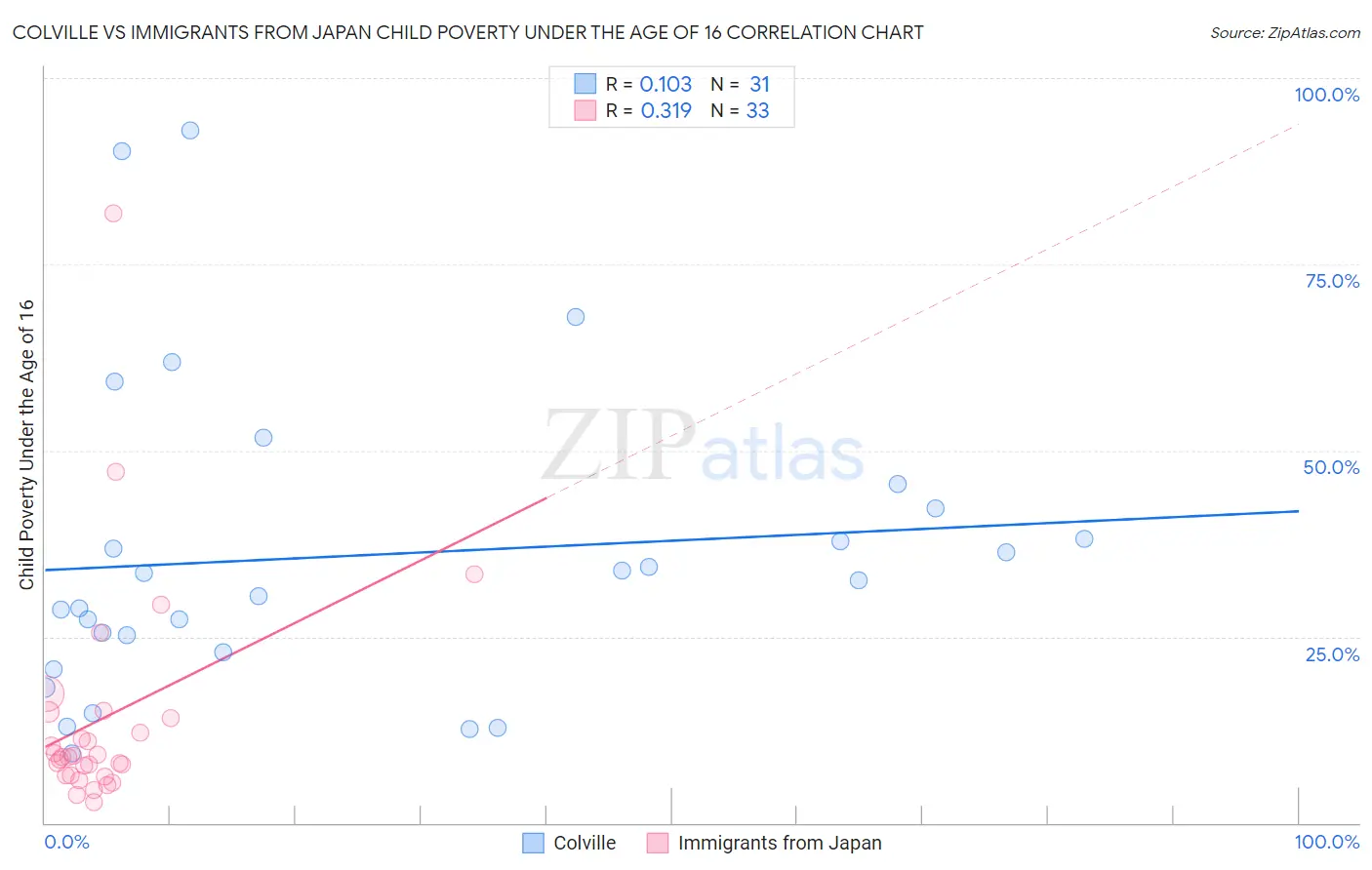 Colville vs Immigrants from Japan Child Poverty Under the Age of 16