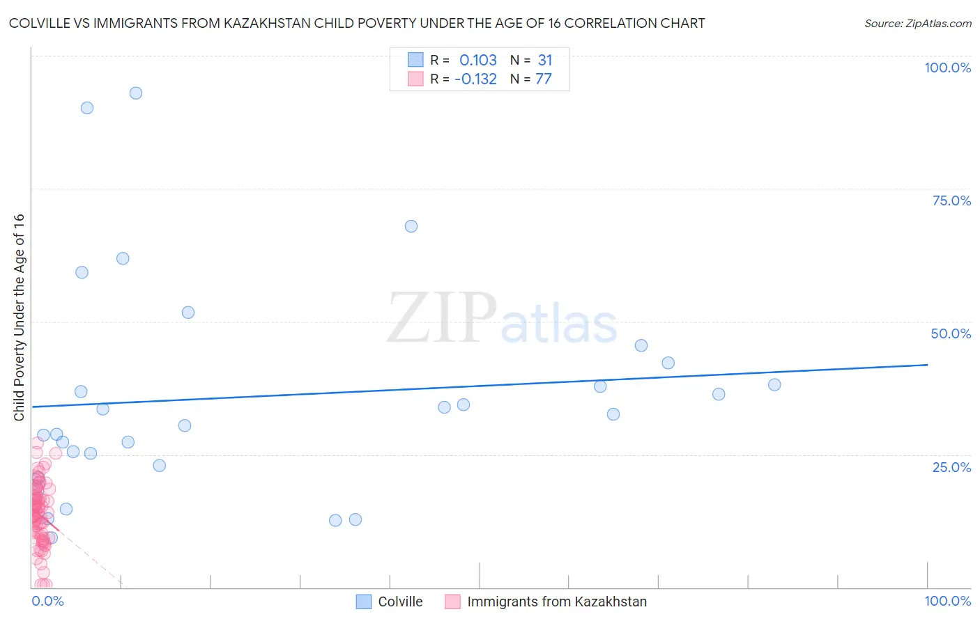 Colville vs Immigrants from Kazakhstan Child Poverty Under the Age of 16