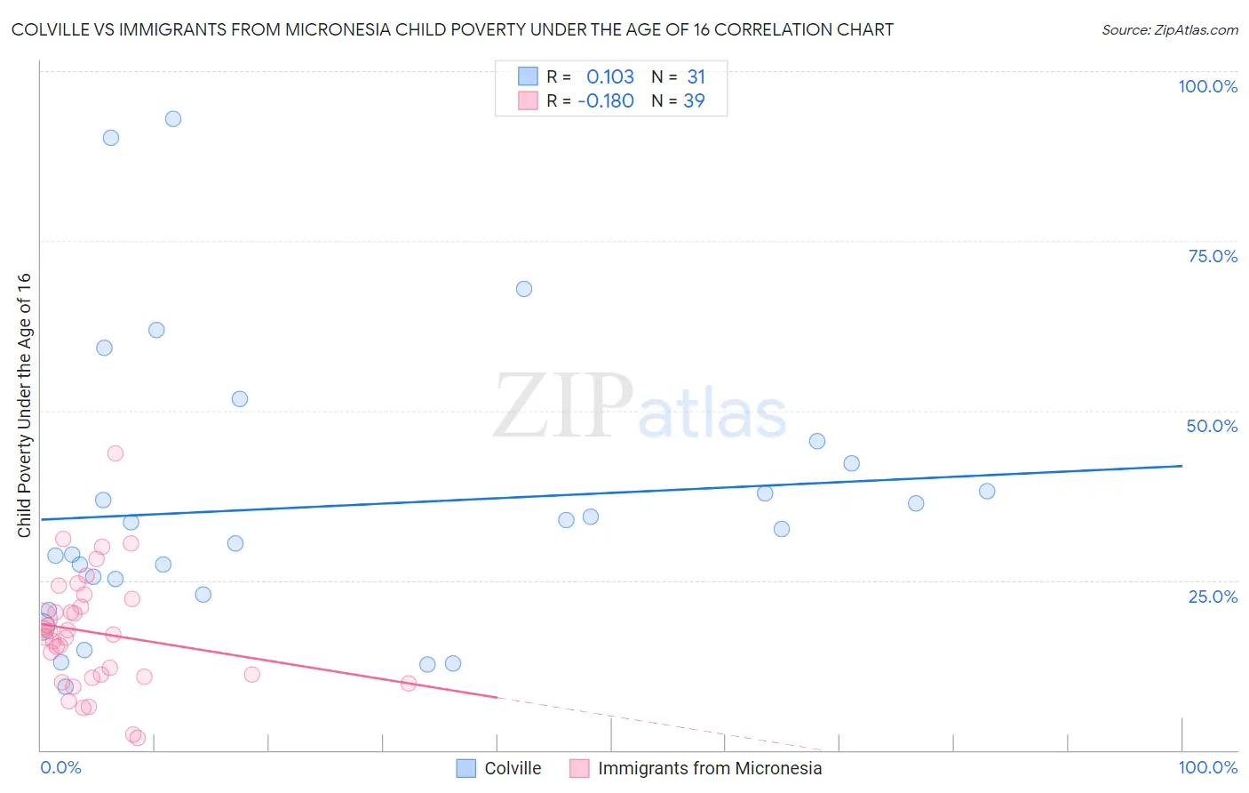 Colville vs Immigrants from Micronesia Child Poverty Under the Age of 16