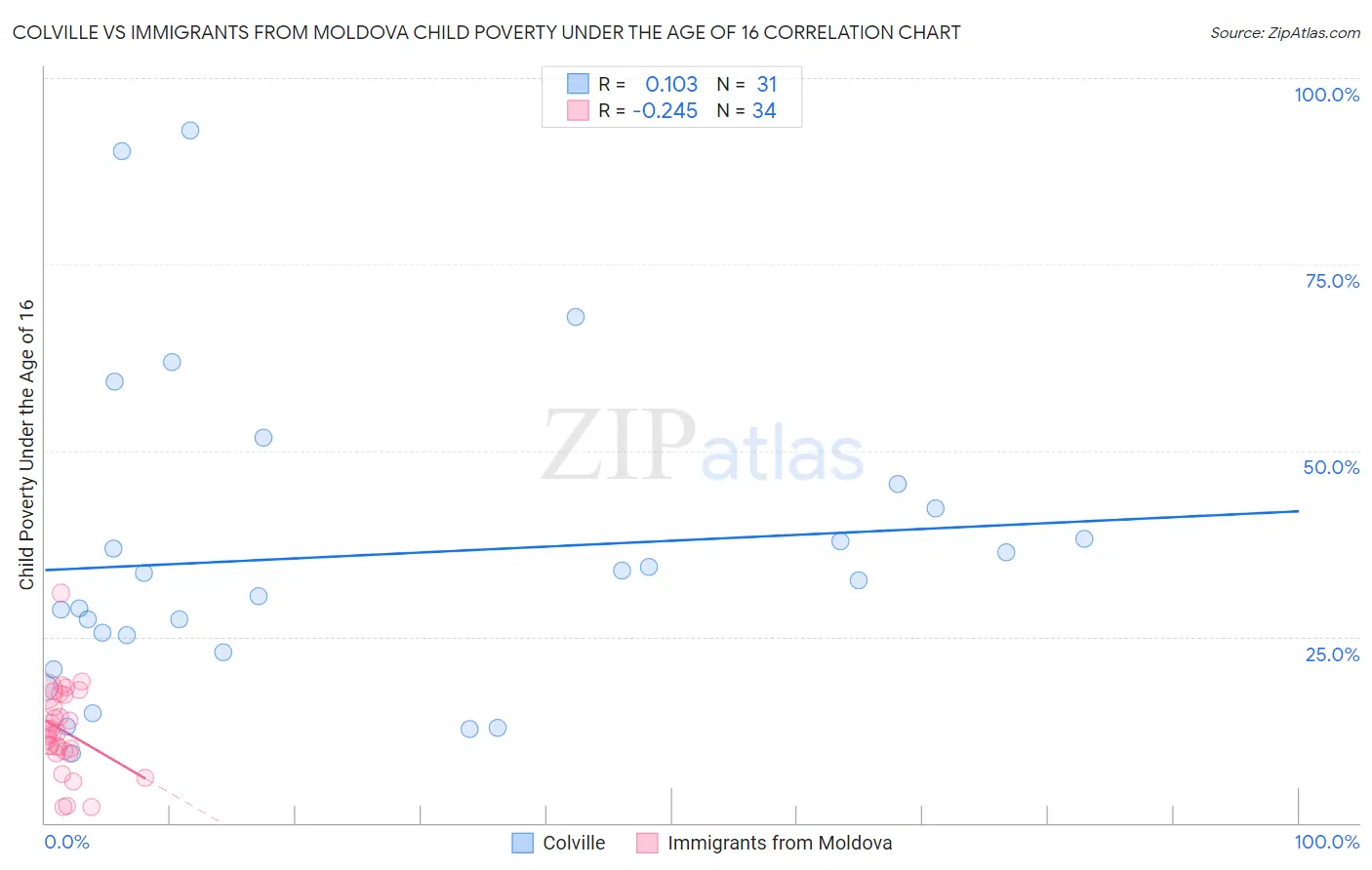 Colville vs Immigrants from Moldova Child Poverty Under the Age of 16