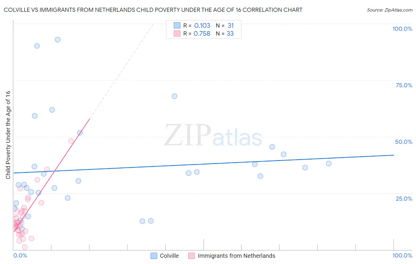 Colville vs Immigrants from Netherlands Child Poverty Under the Age of 16