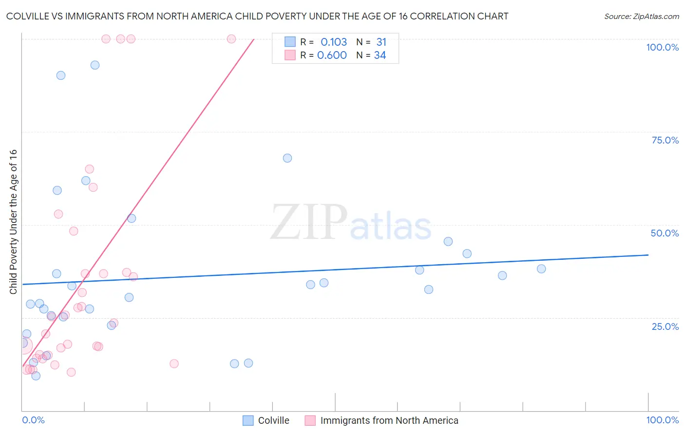 Colville vs Immigrants from North America Child Poverty Under the Age of 16