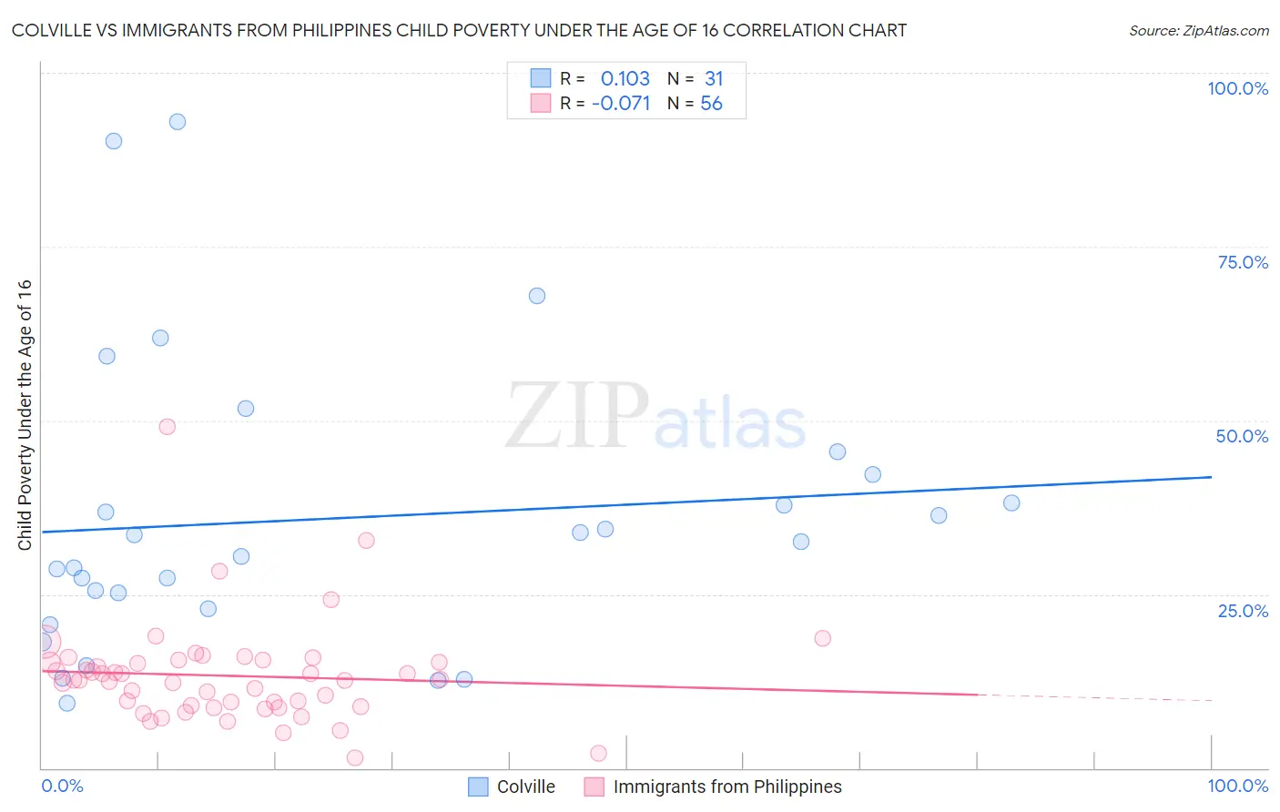 Colville vs Immigrants from Philippines Child Poverty Under the Age of 16