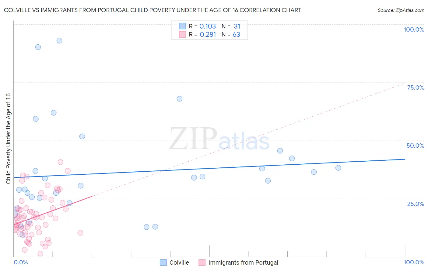 Colville vs Immigrants from Portugal Child Poverty Under the Age of 16