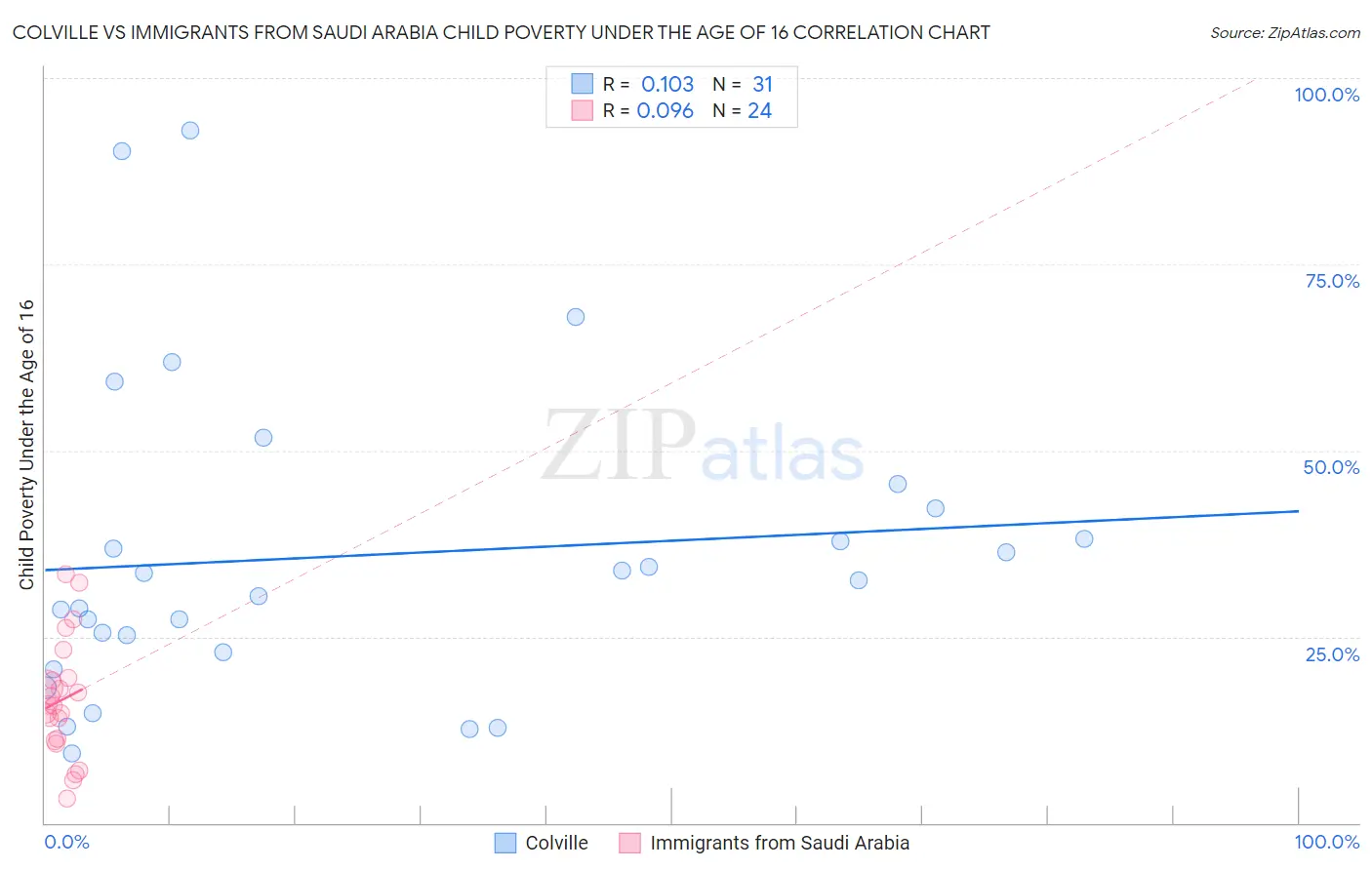 Colville vs Immigrants from Saudi Arabia Child Poverty Under the Age of 16