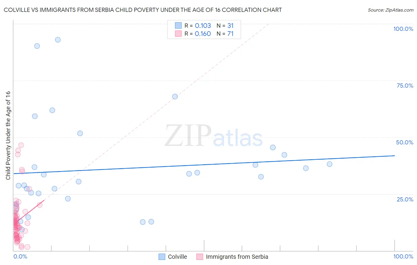 Colville vs Immigrants from Serbia Child Poverty Under the Age of 16