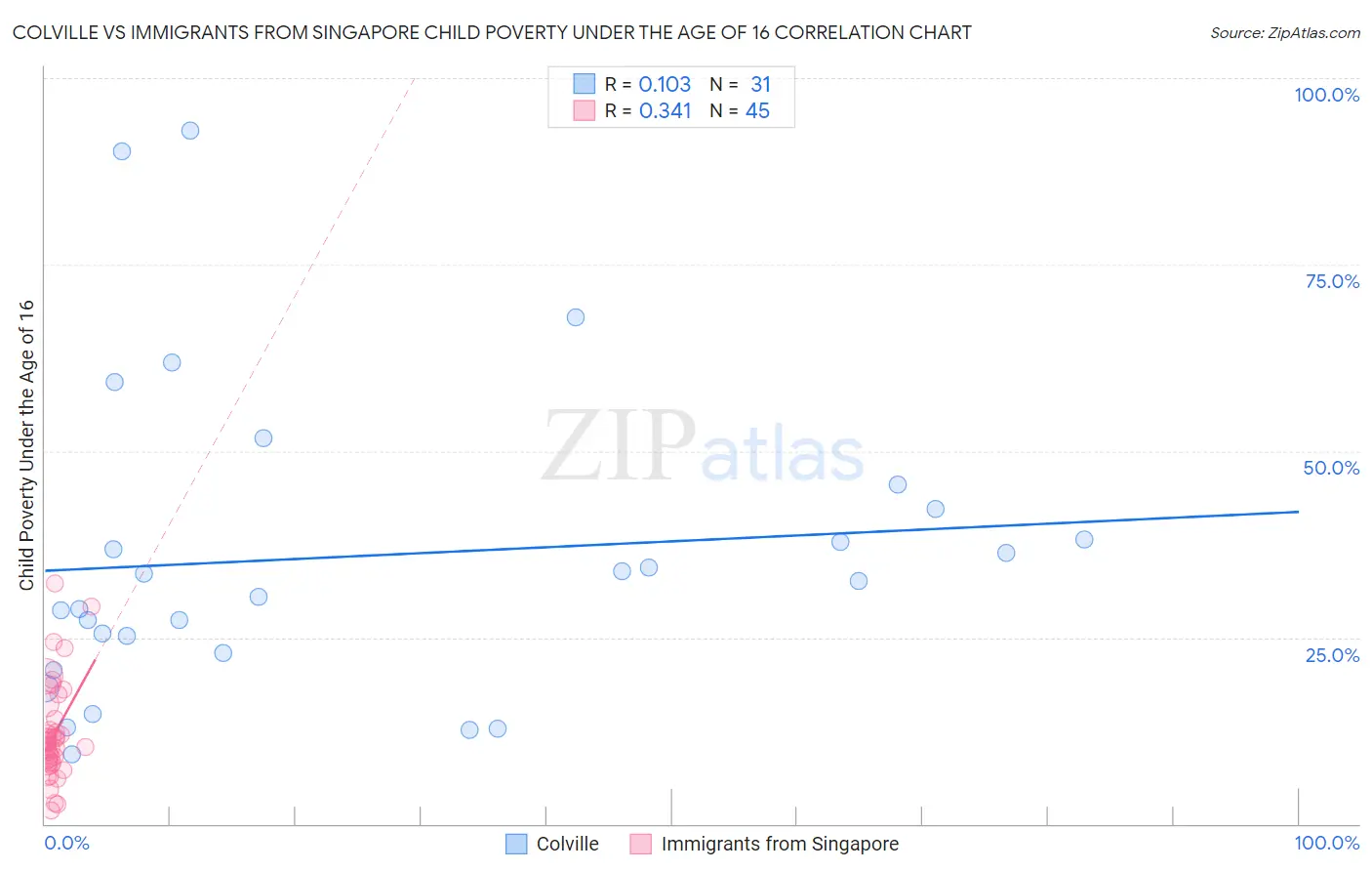 Colville vs Immigrants from Singapore Child Poverty Under the Age of 16