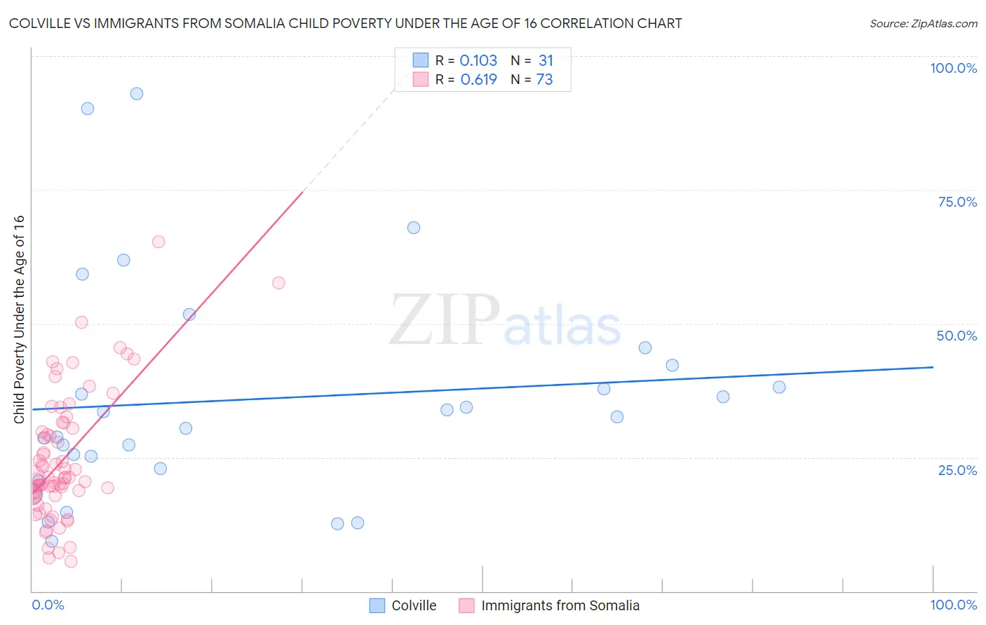 Colville vs Immigrants from Somalia Child Poverty Under the Age of 16