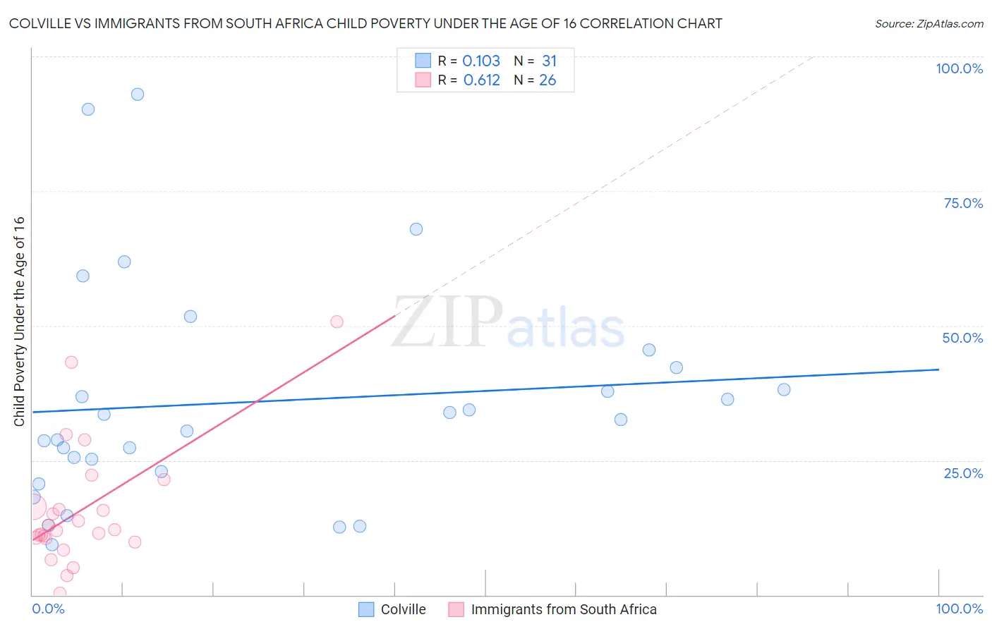 Colville vs Immigrants from South Africa Child Poverty Under the Age of 16