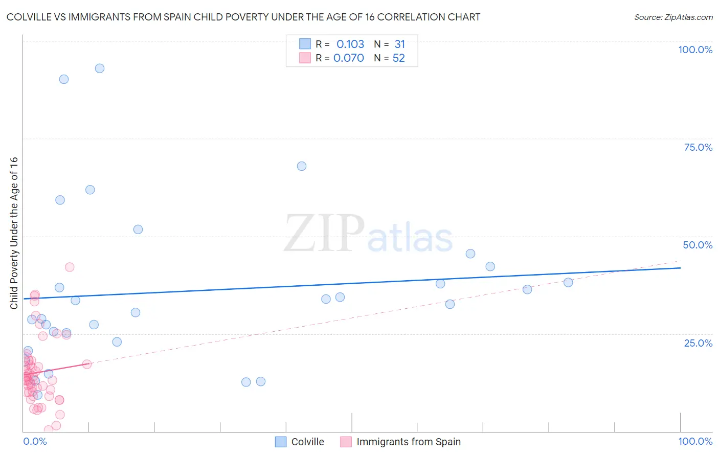 Colville vs Immigrants from Spain Child Poverty Under the Age of 16