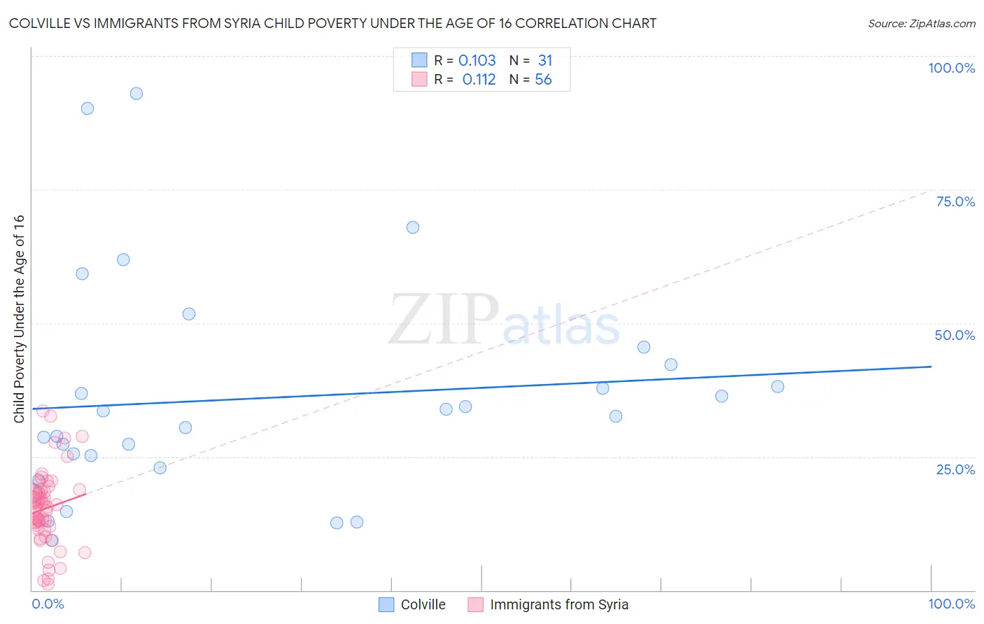 Colville vs Immigrants from Syria Child Poverty Under the Age of 16