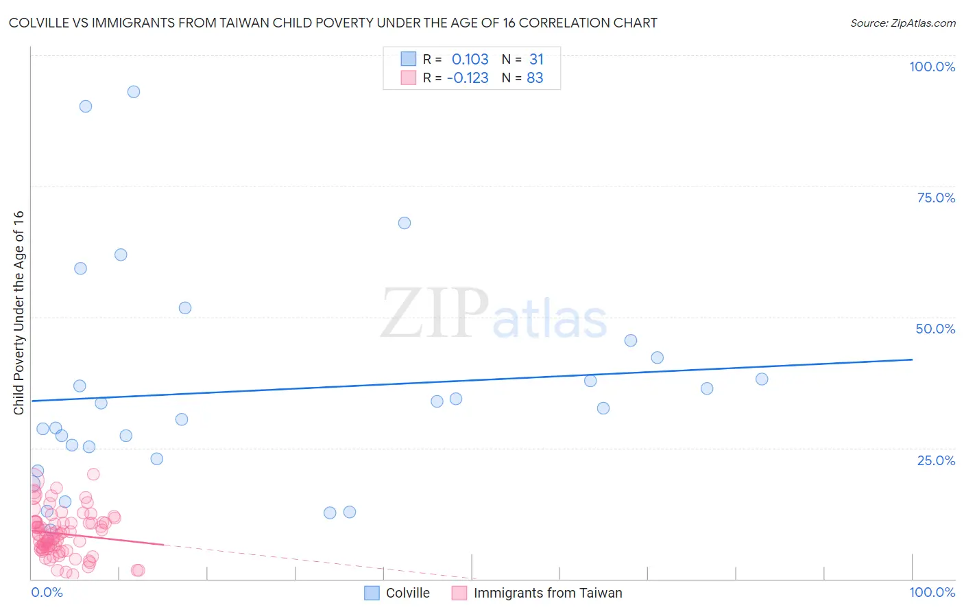 Colville vs Immigrants from Taiwan Child Poverty Under the Age of 16