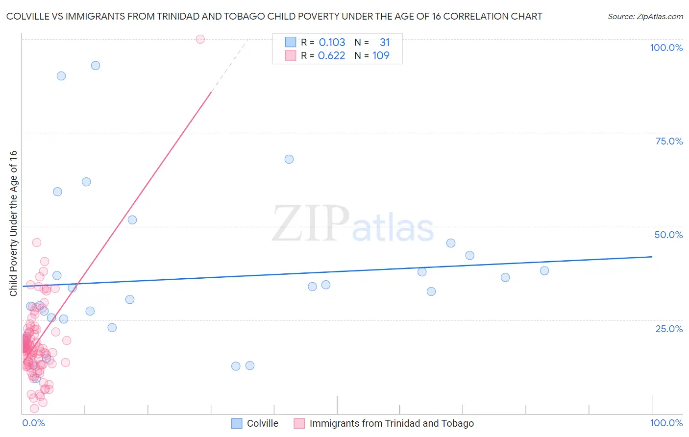 Colville vs Immigrants from Trinidad and Tobago Child Poverty Under the Age of 16