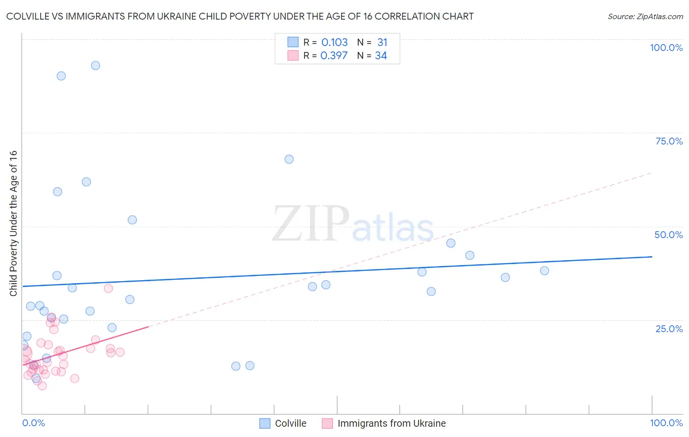 Colville vs Immigrants from Ukraine Child Poverty Under the Age of 16