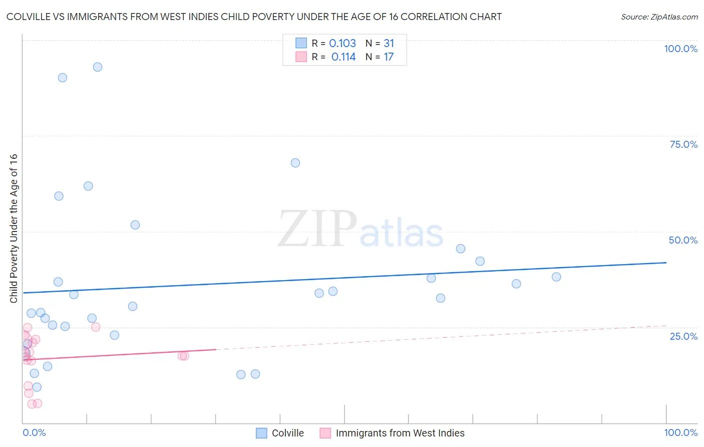 Colville vs Immigrants from West Indies Child Poverty Under the Age of 16