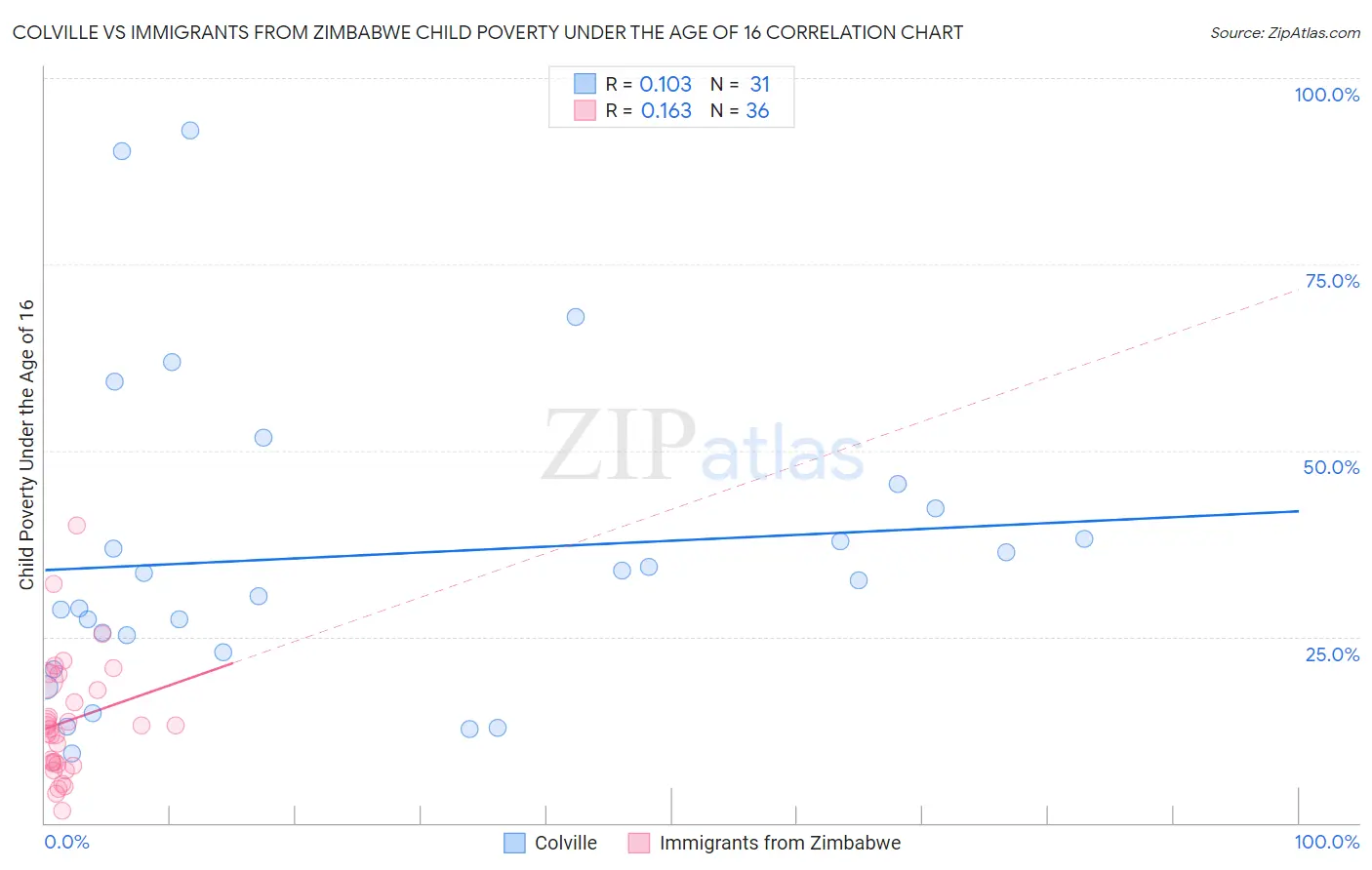 Colville vs Immigrants from Zimbabwe Child Poverty Under the Age of 16