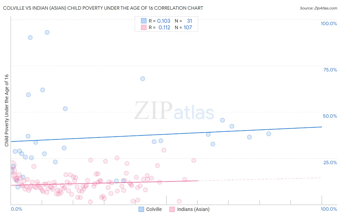 Colville vs Indian (Asian) Child Poverty Under the Age of 16